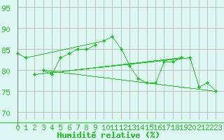 Courbe de l'humidit relative pour Ile Art