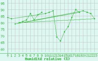Courbe de l'humidit relative pour Villefontaine (38)