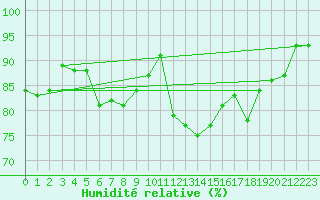 Courbe de l'humidit relative pour la bouée 62122
