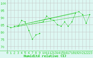 Courbe de l'humidit relative pour Koesching