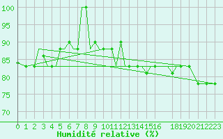 Courbe de l'humidit relative pour Mikonos Island, Mikonos Airport