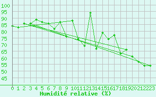 Courbe de l'humidit relative pour Cimetta