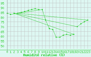 Courbe de l'humidit relative pour Gurande (44)