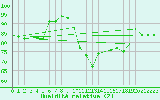 Courbe de l'humidit relative pour Albi (81)