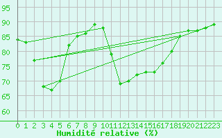 Courbe de l'humidit relative pour Verges (Esp)