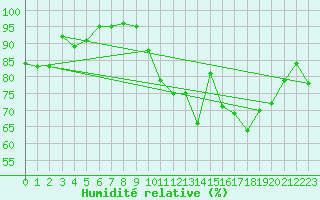Courbe de l'humidit relative pour Herserange (54)
