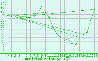 Courbe de l'humidit relative pour Arbrissel (35)