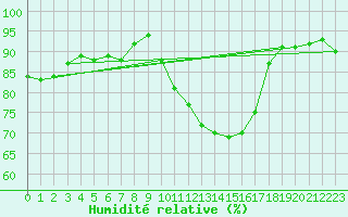 Courbe de l'humidit relative pour Saint-Mdard-d'Aunis (17)
