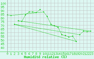 Courbe de l'humidit relative pour Cap Ferret (33)