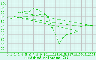 Courbe de l'humidit relative pour Clermont de l'Oise (60)