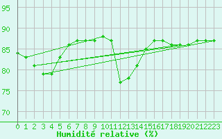 Courbe de l'humidit relative pour Sainte-Menehould (51)