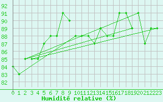 Courbe de l'humidit relative pour Trgueux (22)