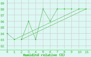 Courbe de l'humidit relative pour Chiclayo