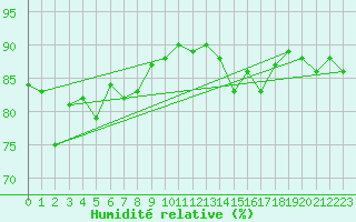 Courbe de l'humidit relative pour Fokstua Ii