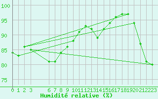 Courbe de l'humidit relative pour Tammisaari Jussaro