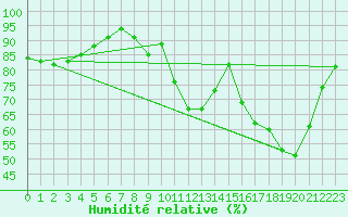 Courbe de l'humidit relative pour Sandillon (45)