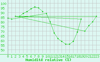 Courbe de l'humidit relative pour Dax (40)