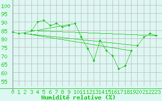 Courbe de l'humidit relative pour Werl