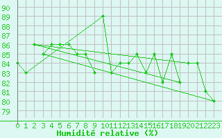 Courbe de l'humidit relative pour Tannas
