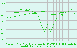 Courbe de l'humidit relative pour Madridejos