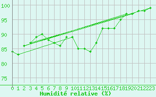 Courbe de l'humidit relative pour Russaro
