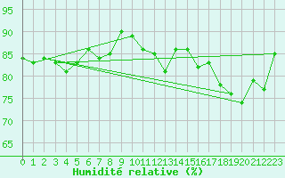 Courbe de l'humidit relative pour Cap Gris-Nez (62)