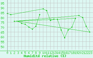Courbe de l'humidit relative pour Neum