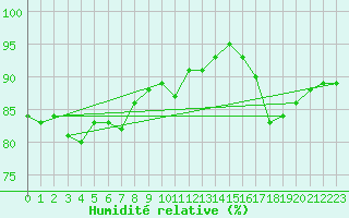Courbe de l'humidit relative pour Sorcy-Bauthmont (08)