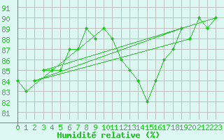Courbe de l'humidit relative pour Damblainville (14)