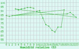 Courbe de l'humidit relative pour Chailles (41)