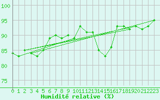 Courbe de l'humidit relative pour Landeck