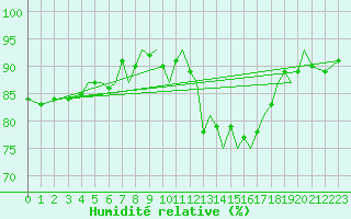 Courbe de l'humidit relative pour Jersey (UK)