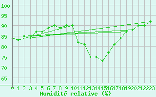 Courbe de l'humidit relative pour Saint-Brieuc (22)