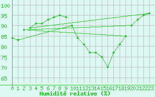 Courbe de l'humidit relative pour Dinard (35)