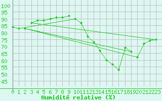 Courbe de l'humidit relative pour Ciudad Real (Esp)