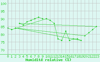 Courbe de l'humidit relative pour Ploumanac'h (22)
