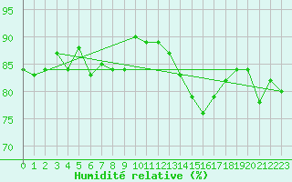 Courbe de l'humidit relative pour Alfeld