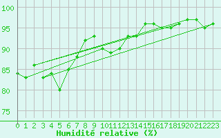 Courbe de l'humidit relative pour Deauville (14)