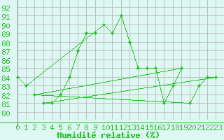 Courbe de l'humidit relative pour Deauville (14)