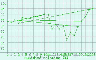 Courbe de l'humidit relative pour Agen (47)