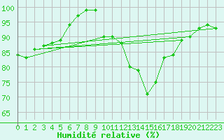 Courbe de l'humidit relative pour Murat-sur-Vbre (81)