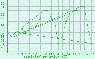 Courbe de l'humidit relative pour Cap Bar (66)