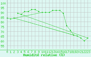 Courbe de l'humidit relative pour Halkirk Agcm
