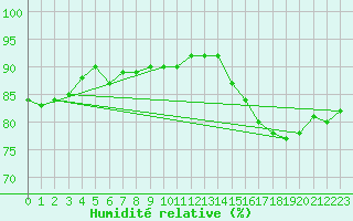 Courbe de l'humidit relative pour Assesse (Be)