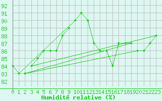Courbe de l'humidit relative pour Arvidsjaur