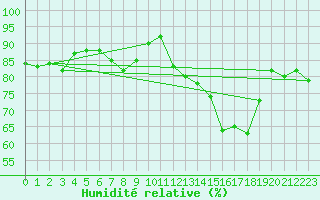 Courbe de l'humidit relative pour Douzens (11)
