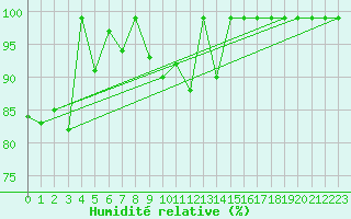 Courbe de l'humidit relative pour Monte Generoso
