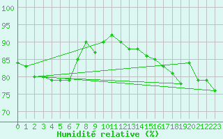 Courbe de l'humidit relative pour Beitem (Be)