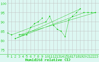 Courbe de l'humidit relative pour Isle Of Portland