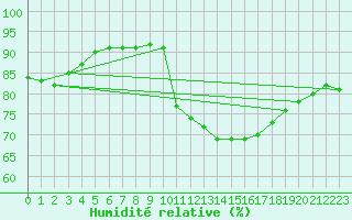 Courbe de l'humidit relative pour Montroy (17)